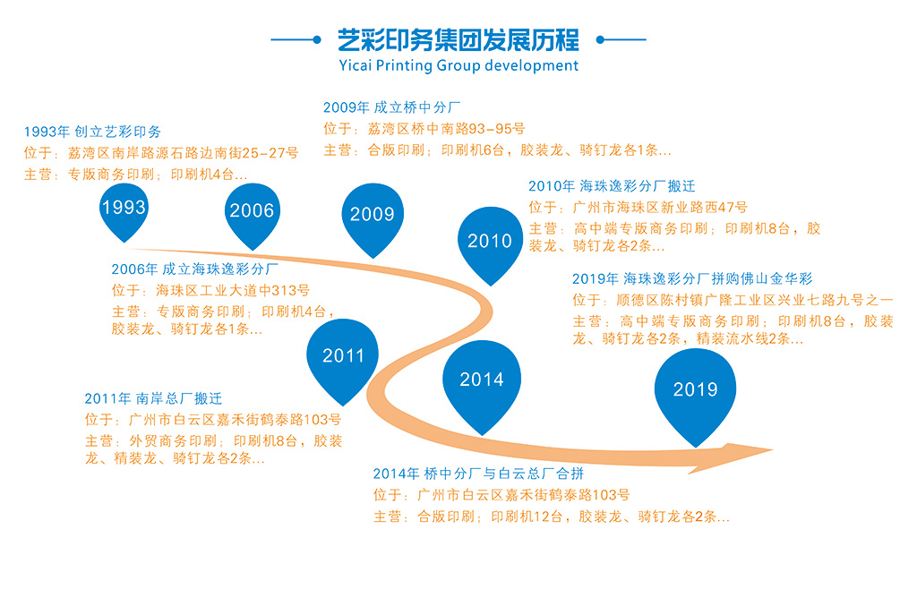 藝彩印務(wù)集團發(fā)展歷程